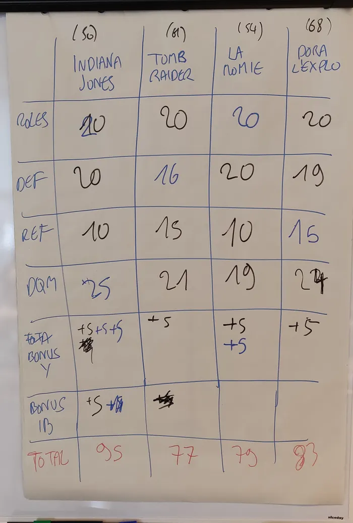 Tableau des scores écrit à la main : Indiana Jones 95 points, Dora l'exploratrice 83, La Momie 79, Tomb Raider 77.